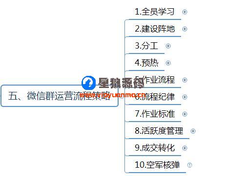 微信群运营图表运营方案及技巧策略（精华版） 第22张